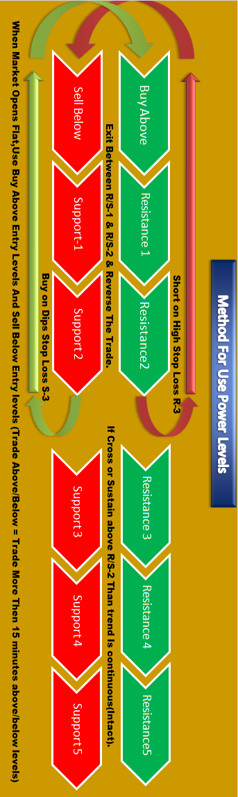How to Use Levle